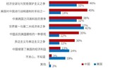 《中美贸易战公众态度调查报告》：六成美受访者认为对华贸易战伤了美国